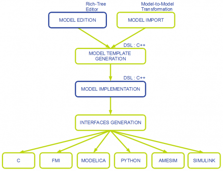 generation process using MDA